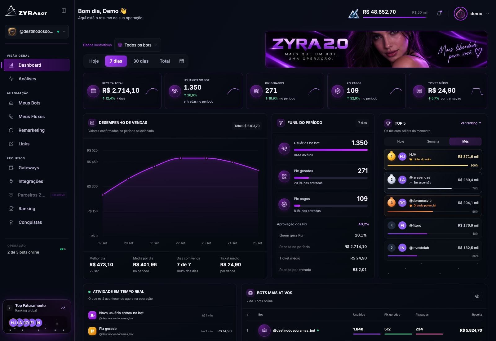 Painel ZyraBot: receita, conversão, bots e vendas em uma só visão